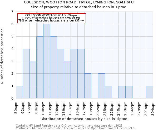 COULSDON, WOOTTON ROAD, TIPTOE, LYMINGTON, SO41 6FU: Size of property relative to detached houses houses in Tiptoe