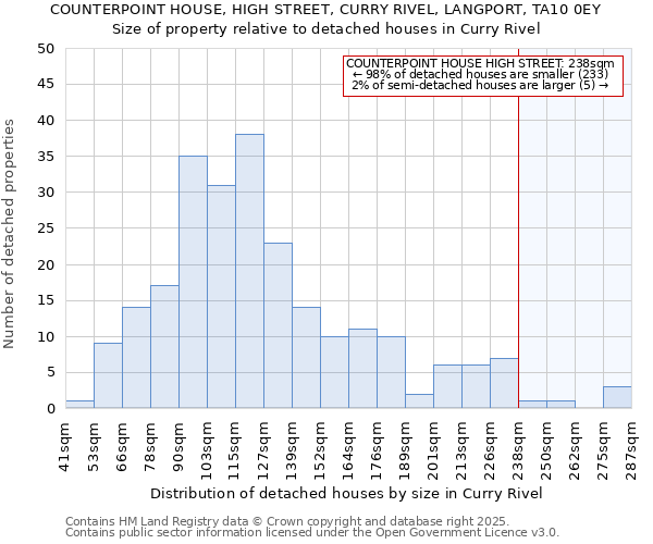 COUNTERPOINT HOUSE, HIGH STREET, CURRY RIVEL, LANGPORT, TA10 0EY: Size of property relative to detached houses houses in Curry Rivel