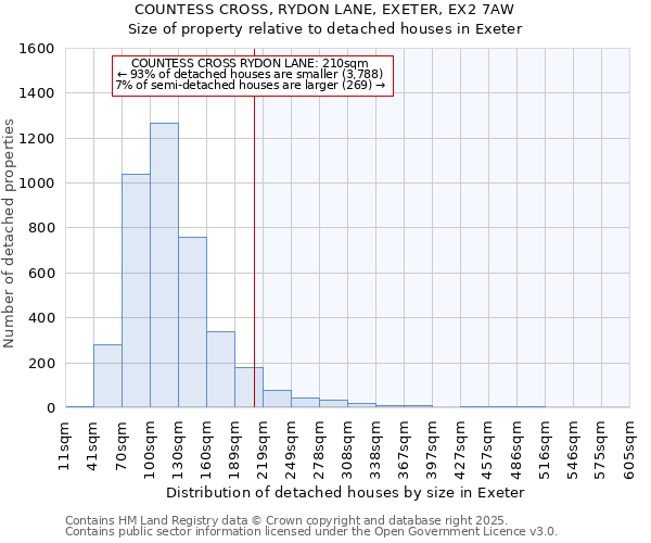 COUNTESS CROSS, RYDON LANE, EXETER, EX2 7AW: Size of property relative to detached houses houses in Exeter