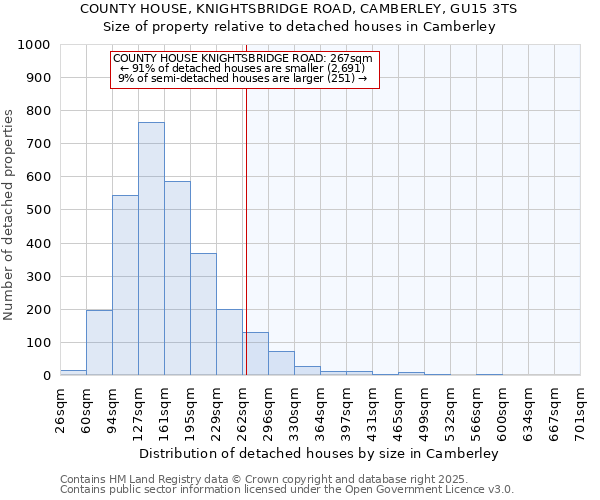 COUNTY HOUSE, KNIGHTSBRIDGE ROAD, CAMBERLEY, GU15 3TS: Size of property relative to detached houses houses in Camberley
