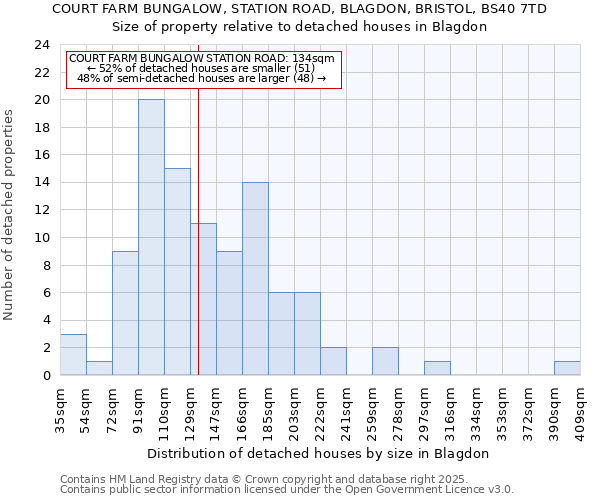 COURT FARM BUNGALOW, STATION ROAD, BLAGDON, BRISTOL, BS40 7TD: Size of property relative to detached houses houses in Blagdon