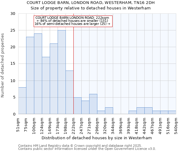 COURT LODGE BARN, LONDON ROAD, WESTERHAM, TN16 2DH: Size of property relative to detached houses houses in Westerham