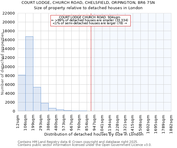 COURT LODGE, CHURCH ROAD, CHELSFIELD, ORPINGTON, BR6 7SN: Size of property relative to detached houses in London