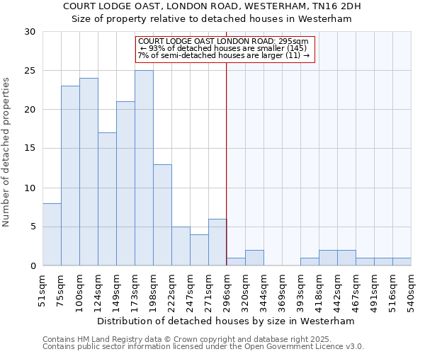 COURT LODGE OAST, LONDON ROAD, WESTERHAM, TN16 2DH: Size of property relative to detached houses houses in Westerham