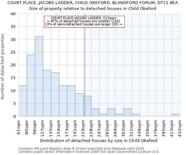 COURT PLACE, JACOBS LADDER, CHILD OKEFORD, BLANDFORD FORUM, DT11 8EA: Size of property relative to detached houses houses in Child Okeford