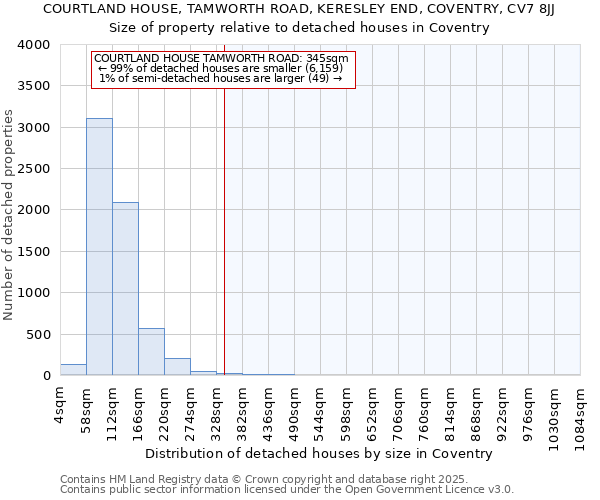 COURTLAND HOUSE, TAMWORTH ROAD, KERESLEY END, COVENTRY, CV7 8JJ: Size of property relative to detached houses houses in Coventry