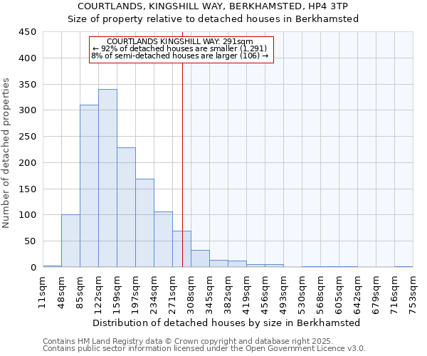 COURTLANDS, KINGSHILL WAY, BERKHAMSTED, HP4 3TP: Size of property relative to detached houses houses in Berkhamsted