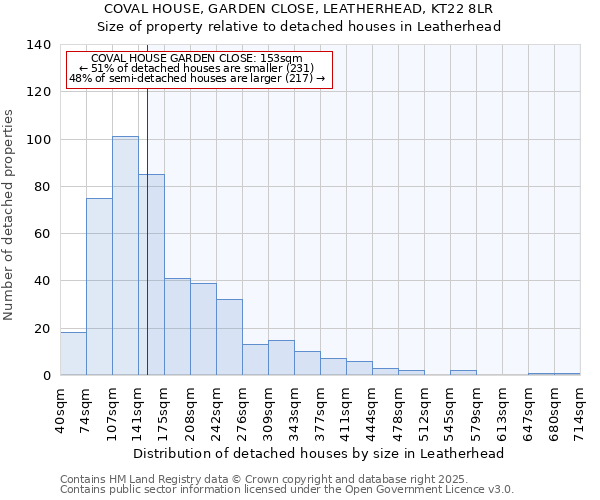 COVAL HOUSE, GARDEN CLOSE, LEATHERHEAD, KT22 8LR: Size of property relative to detached houses houses in Leatherhead