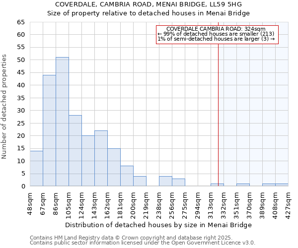 COVERDALE, CAMBRIA ROAD, MENAI BRIDGE, LL59 5HG: Size of property relative to detached houses houses in Menai Bridge