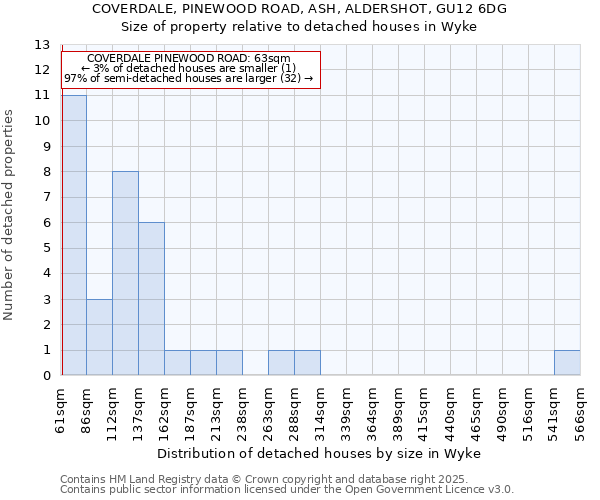 COVERDALE, PINEWOOD ROAD, ASH, ALDERSHOT, GU12 6DG: Size of property relative to detached houses houses in Wyke