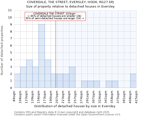 COVERDALE, THE STREET, EVERSLEY, HOOK, RG27 0PJ: Size of property relative to detached houses houses in Eversley