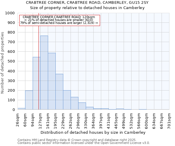 CRABTREE CORNER, CRABTREE ROAD, CAMBERLEY, GU15 2SY: Size of property relative to detached houses houses in Camberley