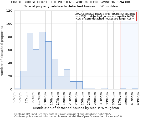 CRADLEBRIDGE HOUSE, THE PITCHENS, WROUGHTON, SWINDON, SN4 0RU: Size of property relative to detached houses houses in Wroughton