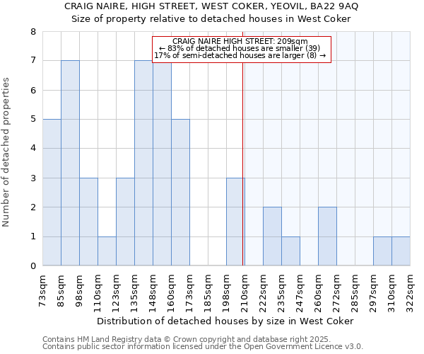 CRAIG NAIRE, HIGH STREET, WEST COKER, YEOVIL, BA22 9AQ: Size of property relative to detached houses houses in West Coker