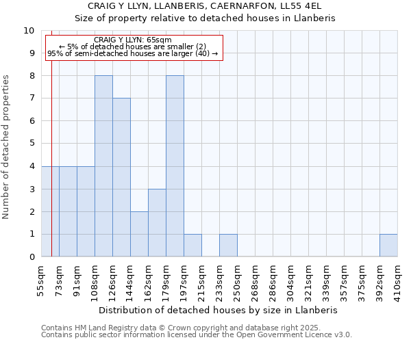 CRAIG Y LLYN, LLANBERIS, CAERNARFON, LL55 4EL: Size of property relative to detached houses houses in Llanberis