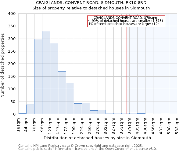 CRAIGLANDS, CONVENT ROAD, SIDMOUTH, EX10 8RD: Size of property relative to detached houses houses in Sidmouth