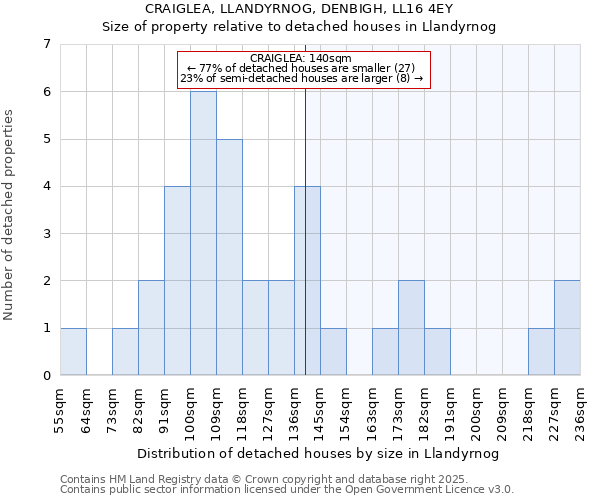 CRAIGLEA, LLANDYRNOG, DENBIGH, LL16 4EY: Size of property relative to detached houses houses in Llandyrnog