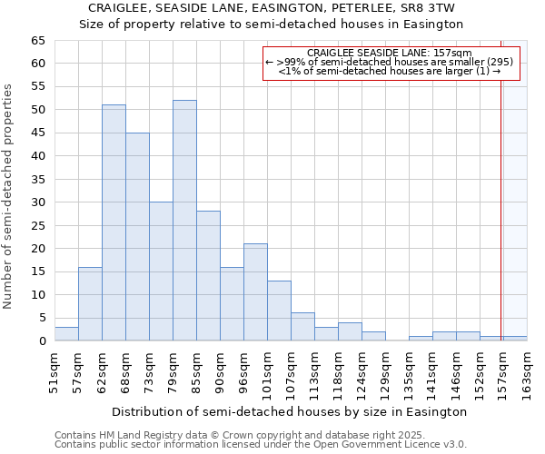 CRAIGLEE, SEASIDE LANE, EASINGTON, PETERLEE, SR8 3TW: Size of property relative to semi-detached houses houses in Easington