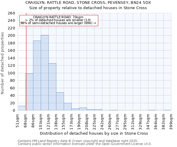 CRAIGLYN, RATTLE ROAD, STONE CROSS, PEVENSEY, BN24 5DX: Size of property relative to detached houses houses in Stone Cross