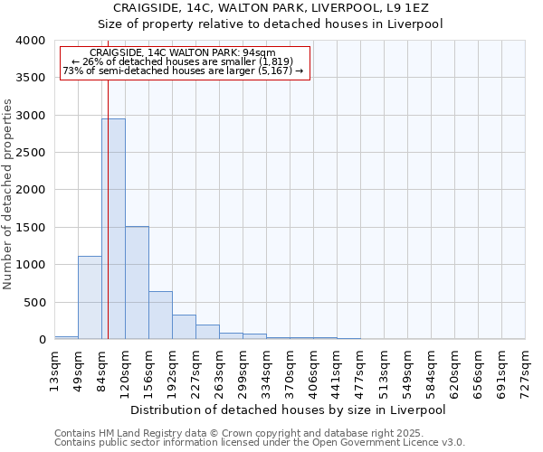 CRAIGSIDE, 14C, WALTON PARK, LIVERPOOL, L9 1EZ: Size of property relative to detached houses in Liverpool