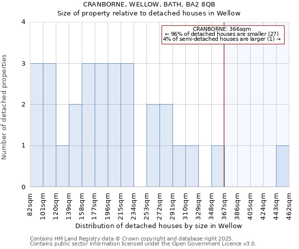 CRANBORNE, WELLOW, BATH, BA2 8QB: Size of property relative to detached houses houses in Wellow
