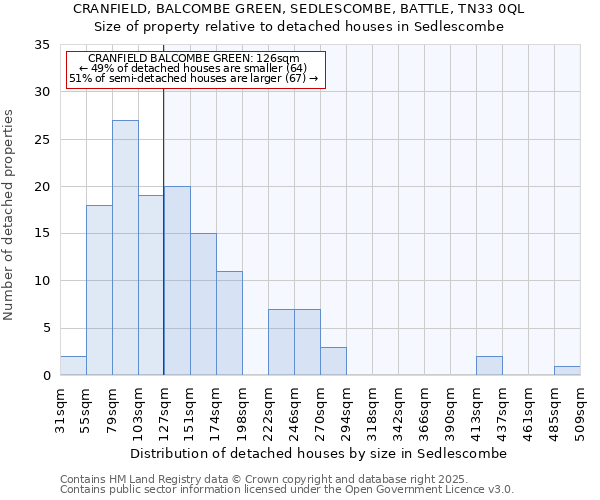 CRANFIELD, BALCOMBE GREEN, SEDLESCOMBE, BATTLE, TN33 0QL: Size of property relative to detached houses houses in Sedlescombe
