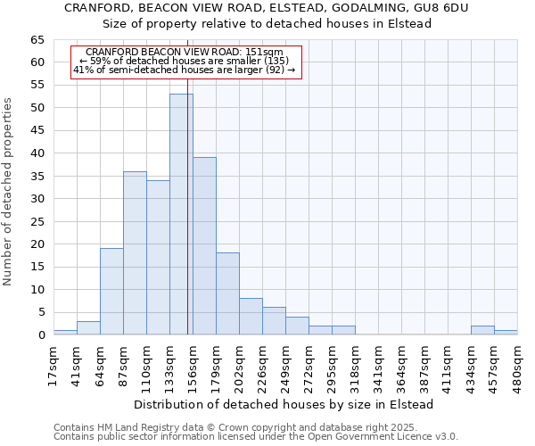 CRANFORD, BEACON VIEW ROAD, ELSTEAD, GODALMING, GU8 6DU: Size of property relative to detached houses houses in Elstead