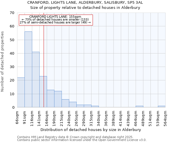 CRANFORD, LIGHTS LANE, ALDERBURY, SALISBURY, SP5 3AL: Size of property relative to detached houses houses in Alderbury