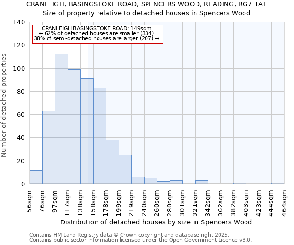 CRANLEIGH, BASINGSTOKE ROAD, SPENCERS WOOD, READING, RG7 1AE: Size of property relative to detached houses houses in Spencers Wood