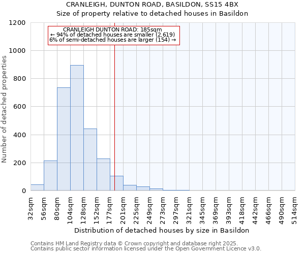 CRANLEIGH, DUNTON ROAD, BASILDON, SS15 4BX: Size of property relative to detached houses houses in Basildon