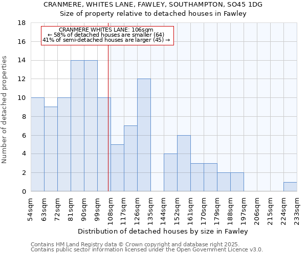 CRANMERE, WHITES LANE, FAWLEY, SOUTHAMPTON, SO45 1DG: Size of property relative to detached houses houses in Fawley