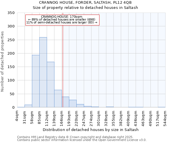 CRANNOG HOUSE, FORDER, SALTASH, PL12 4QB: Size of property relative to detached houses houses in Saltash