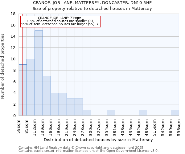 CRANOE, JOB LANE, MATTERSEY, DONCASTER, DN10 5HE: Size of property relative to detached houses houses in Mattersey