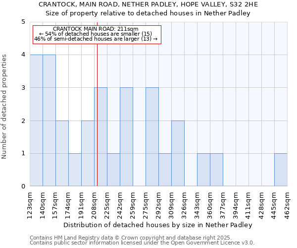 CRANTOCK, MAIN ROAD, NETHER PADLEY, HOPE VALLEY, S32 2HE: Size of property relative to detached houses houses in Nether Padley