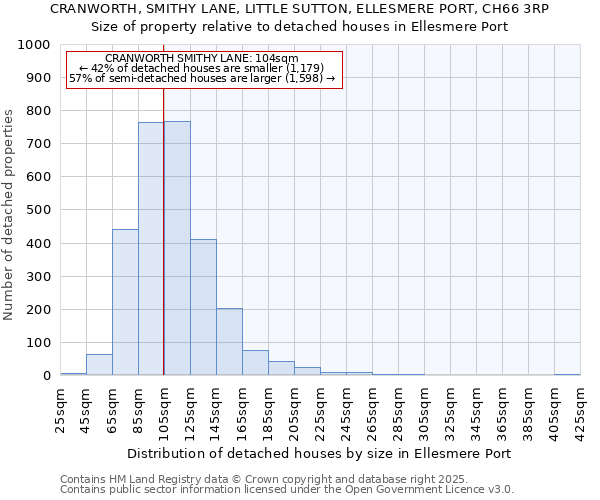 CRANWORTH, SMITHY LANE, LITTLE SUTTON, ELLESMERE PORT, CH66 3RP: Size of property relative to detached houses houses in Ellesmere Port