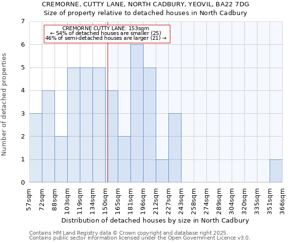 CREMORNE, CUTTY LANE, NORTH CADBURY, YEOVIL, BA22 7DG: Size of property relative to detached houses houses in North Cadbury