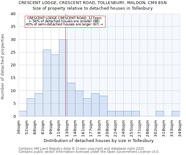 CRESCENT LODGE, CRESCENT ROAD, TOLLESBURY, MALDON, CM9 8SN: Size of property relative to detached houses in Tollesbury