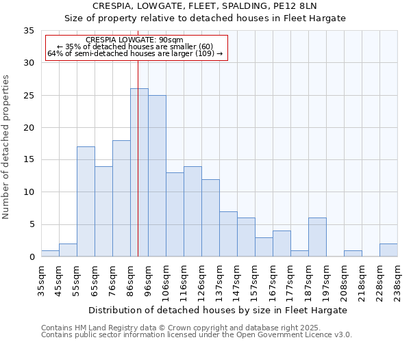 CRESPIA, LOWGATE, FLEET, SPALDING, PE12 8LN: Size of property relative to detached houses houses in Fleet Hargate