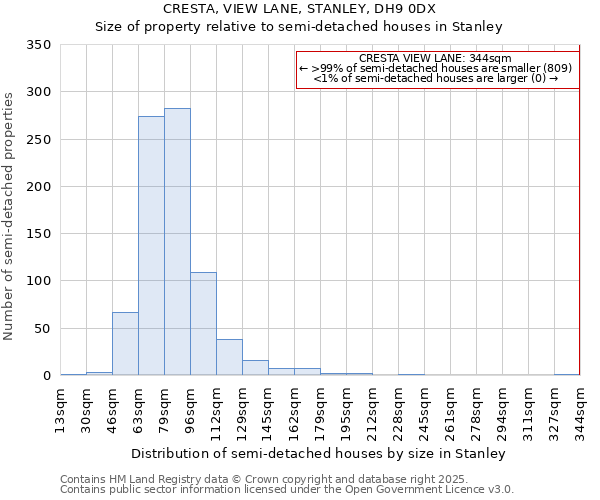 CRESTA, VIEW LANE, STANLEY, DH9 0DX: Size of property relative to semi-detached houses houses in Stanley