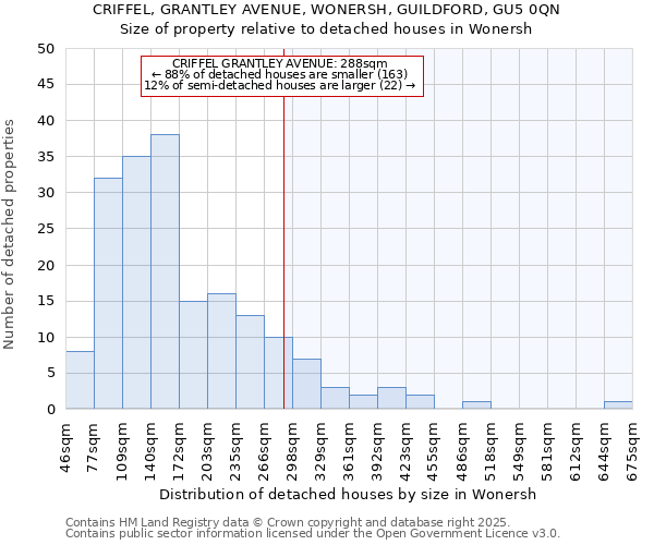 CRIFFEL, GRANTLEY AVENUE, WONERSH, GUILDFORD, GU5 0QN: Size of property relative to detached houses houses in Wonersh