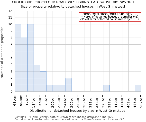 CROCKFORD, CROCKFORD ROAD, WEST GRIMSTEAD, SALISBURY, SP5 3RH: Size of property relative to detached houses houses in West Grimstead