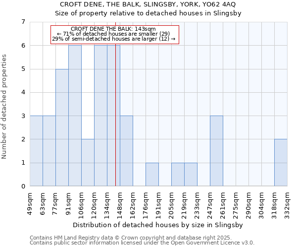 CROFT DENE, THE BALK, SLINGSBY, YORK, YO62 4AQ: Size of property relative to detached houses houses in Slingsby
