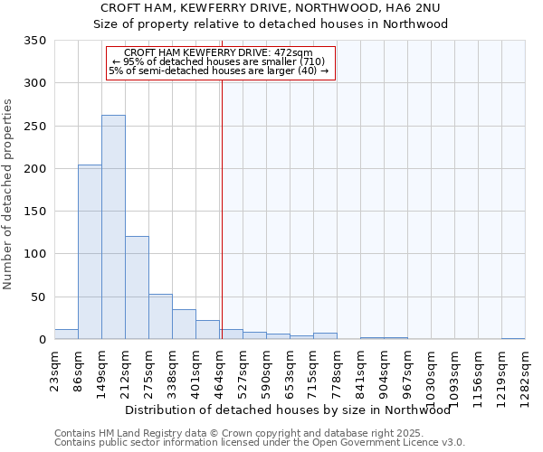 CROFT HAM, KEWFERRY DRIVE, NORTHWOOD, HA6 2NU: Size of property relative to detached houses houses in Northwood