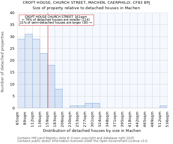 CROFT HOUSE, CHURCH STREET, MACHEN, CAERPHILLY, CF83 8PJ: Size of property relative to detached houses houses in Machen