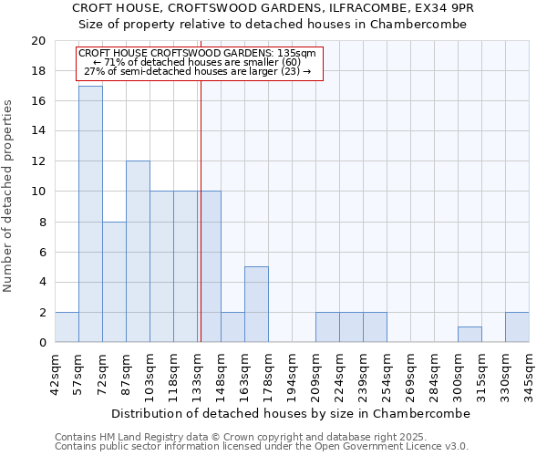 CROFT HOUSE, CROFTSWOOD GARDENS, ILFRACOMBE, EX34 9PR: Size of property relative to detached houses houses in Chambercombe