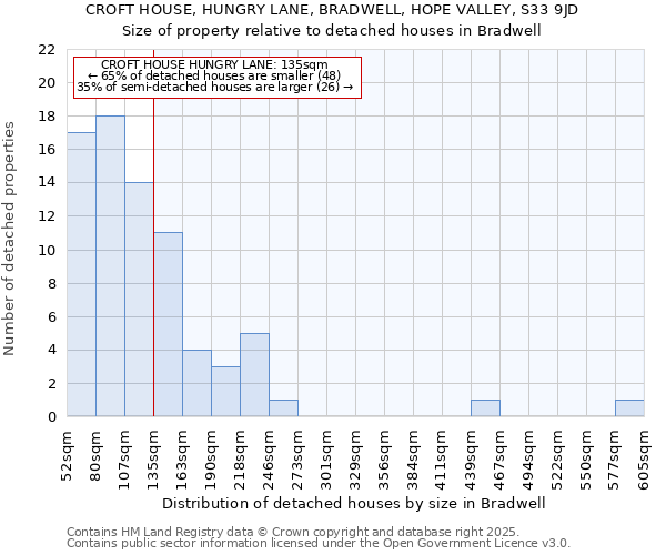 CROFT HOUSE, HUNGRY LANE, BRADWELL, HOPE VALLEY, S33 9JD: Size of property relative to detached houses houses in Bradwell