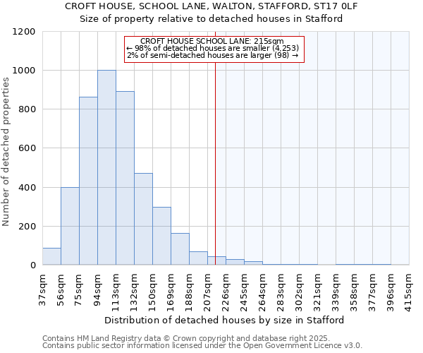 CROFT HOUSE, SCHOOL LANE, WALTON, STAFFORD, ST17 0LF: Size of property relative to detached houses houses in Stafford