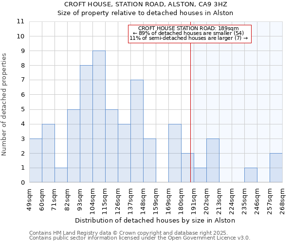 CROFT HOUSE, STATION ROAD, ALSTON, CA9 3HZ: Size of property relative to detached houses houses in Alston