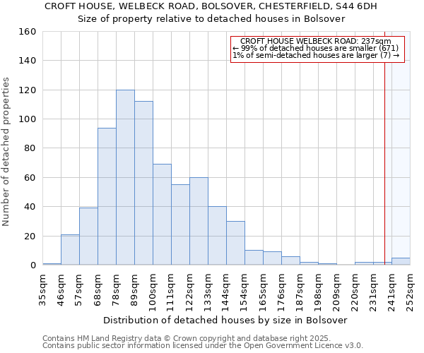 CROFT HOUSE, WELBECK ROAD, BOLSOVER, CHESTERFIELD, S44 6DH: Size of property relative to detached houses houses in Bolsover