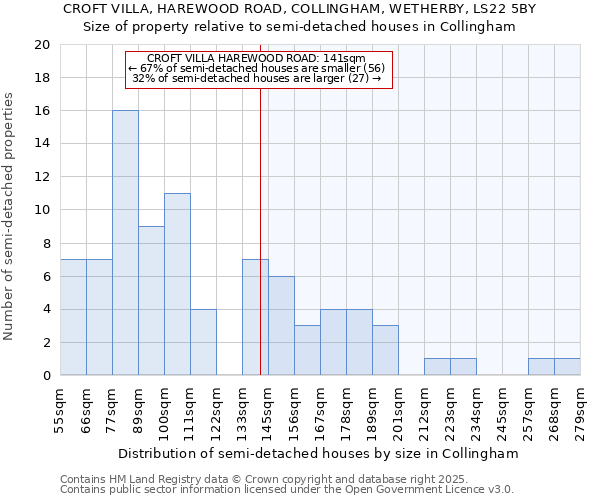 CROFT VILLA, HAREWOOD ROAD, COLLINGHAM, WETHERBY, LS22 5BY: Size of property relative to semi-detached houses houses in Collingham